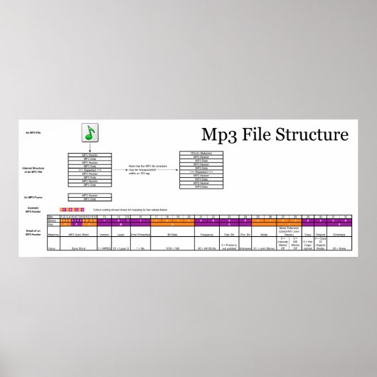 Poster Diagramme de la structure d'un fichier MP3 d'ordin (Devant)