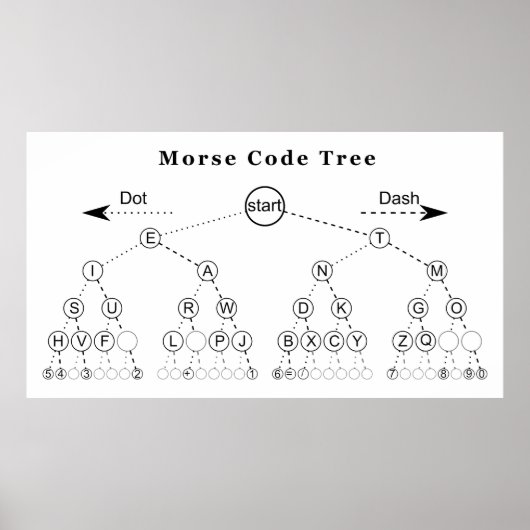 Poster Diagramme de l'arborescence du code Morse (Devant)