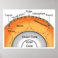 Diagramme de subduction des plaques tectoniques gé
