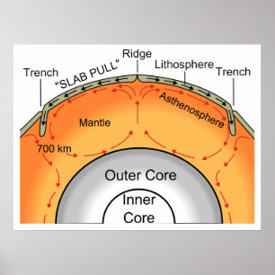 Poster Diagramme de subduction des plaques tectoniques gé