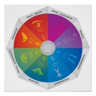 Poster Diagramme de théorie des multiples intelligences d