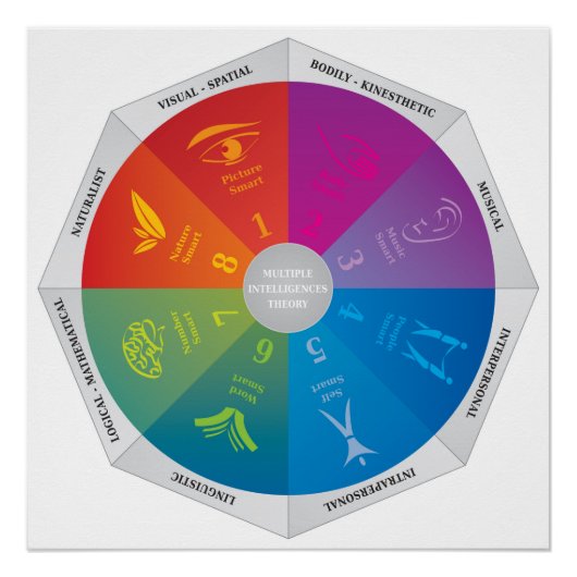 Poster Diagramme de théorie des multiples intelligences d (Devant)