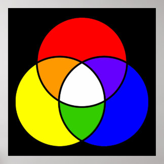 Poster diagramme de venn couleur