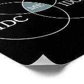 Poster Diagramme de Venn Idgaf Mème Funny Science Scifi I (Coin)