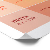 Poster Diagramme des vagues cérébrales humaines - Couleur (Coin)