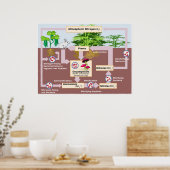 Poster Diagramme du cycle de l'azote de la Terre (Cuisine)