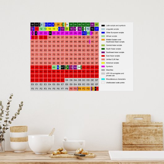 Poster Diagramme du plan multilingue de base d'Unicode (Cuisine)