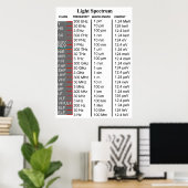Poster Diagramme du spectre électromagnétique (Bureau à domicile)