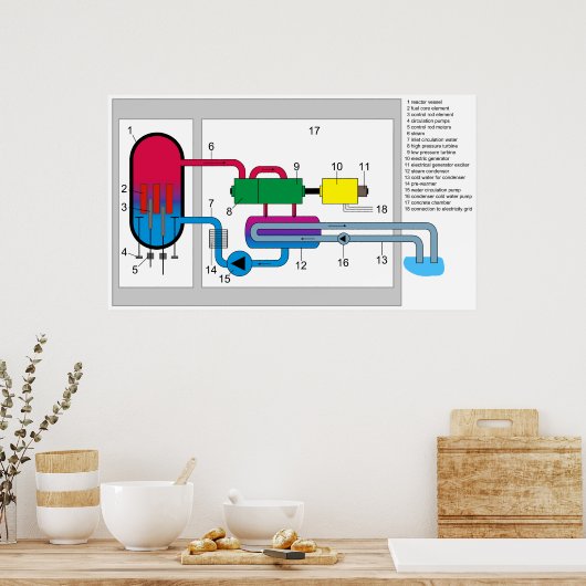 Poster Diagramme du système de réacteur à eau bouillante (Cuisine)