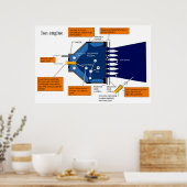 Poster Diagramme d'un moteur à propulsion ionique (Cuisine)