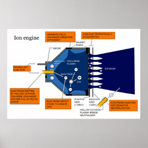 Poster Diagramme d'un moteur à propulsion ionique