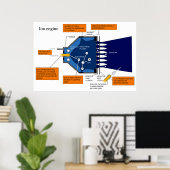 Poster Diagramme d'un moteur à propulsion ionique (Bureau à domicile)