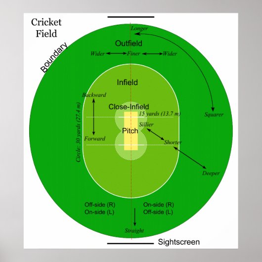 Poster Diagramme d'un terrain de cricket en forme d'ovale (Devant)