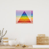 Poster Diagramme / graphique de la pyramide des besoins d (Cuisine)