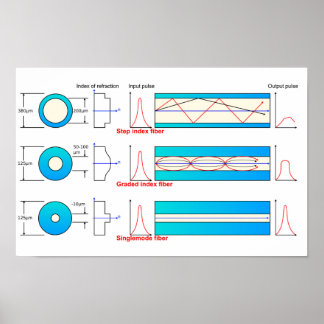 Poster Diagramme graphique Types de fibre optique multimo