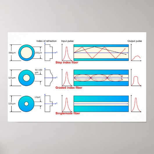 Poster Diagramme graphique Types de fibre optique multimo (Devant)