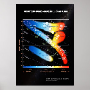 Poster Diagramme Hertzsprung-Russell ⛔ qualité QG