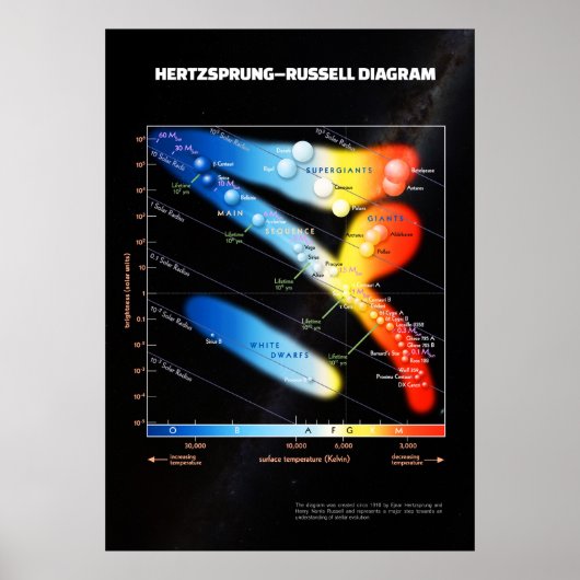 Poster Diagramme Hertzsprung-Russell ⛔ qualité QG (Devant)