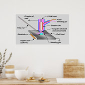 Poster Diagramme schématique GTAW de soudage à l'arc de t (Cuisine)