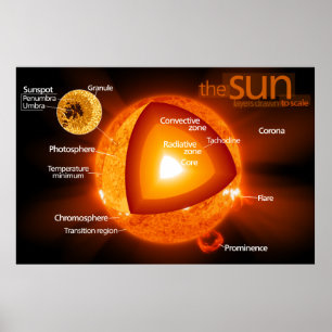 Poster Diagramme stratifié du Soleil de la Terre