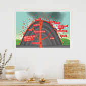 Poster Diagramme volcanique (Cuisine)