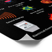 Poster Différentes formes d'énergie dans la science (Coin)