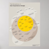 Poster : Disciplines de conception de l'expérience (Devant)