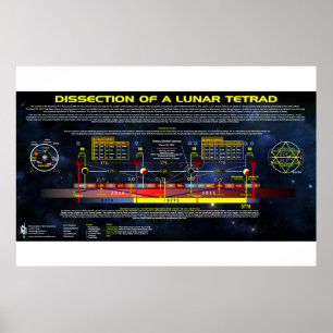 Poster Dissection d'un Tétrad lunaire