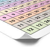 Poster du diagramme de multiplication (Coin)