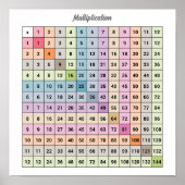 Poster du diagramme de multiplication (Devant)