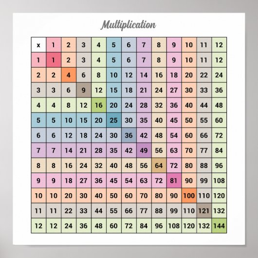 Poster du diagramme de multiplication (Devant)