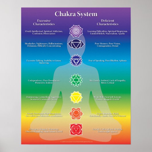 Poster du système Chakra (Devant)