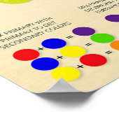 Poster du tableau des roues en couleur (Coin)