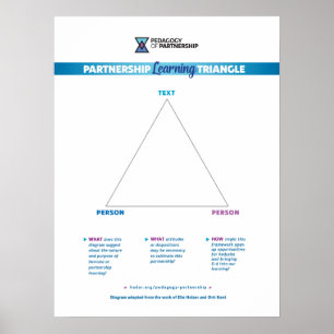 Poster du Triangle d'apprentissage 18x24