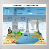 Poster Evolution Cycles of Elements in Earth's Atmosphere (Devant)