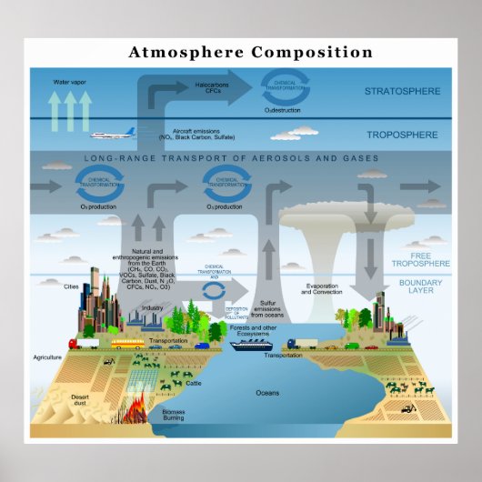 Poster Evolution Cycles of Elements in Earth's Atmosphere (Devant)