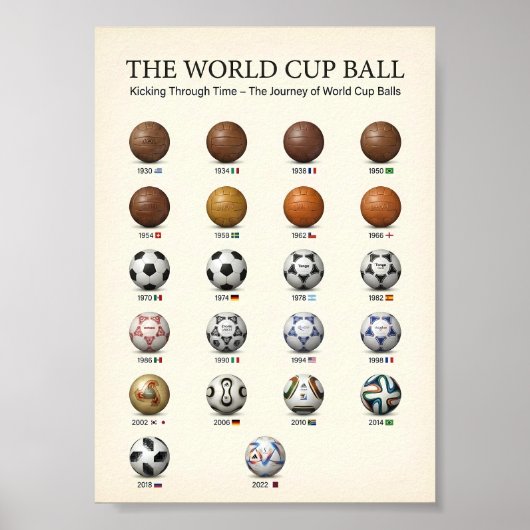Poster Évolution de l'histoire du ballon de la Coupe du m (Devant)