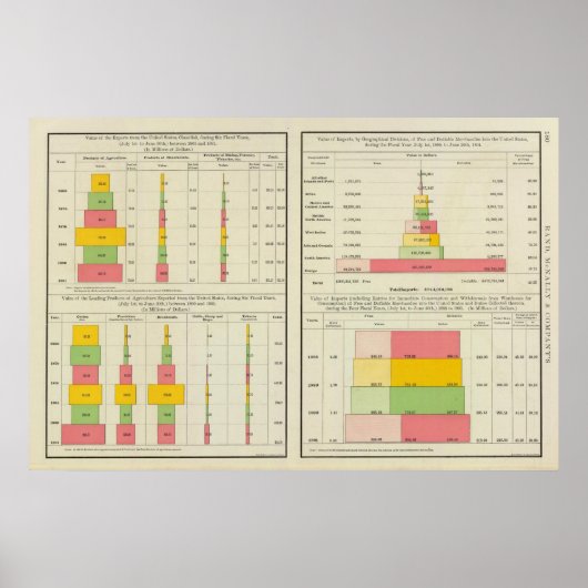 Poster Exportations et importations américaines (Devant)