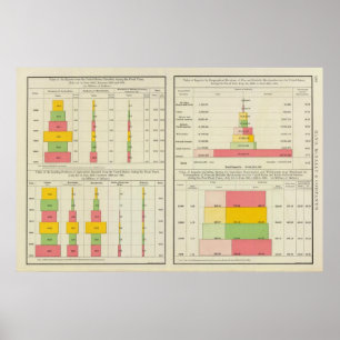 Poster Exportations et importations des USA