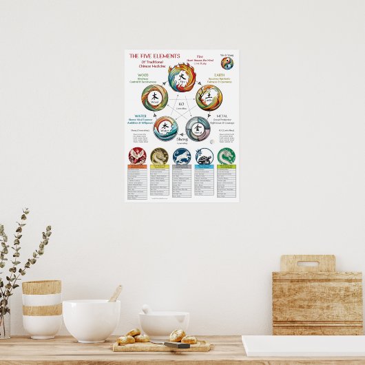 Poster Five Elements Characteristics Cosmology (Cuisine)