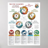 Poster Five Elements Characteristics Cosmology (Devant)