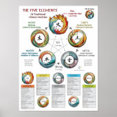 Poster Five Elements Characteristics TCM (Devant)