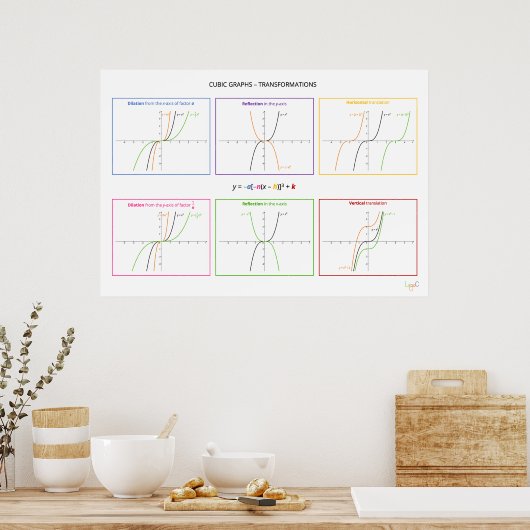 Poster Fonctions cubiques - Transformations (Cuisine)