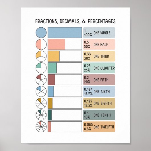 Poster Fractions, Décimales, Pourcentages Éducation Enfan (Devant)