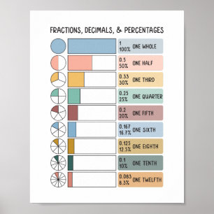 Poster Fractions, décimales, pourcentages Enfants Éducati