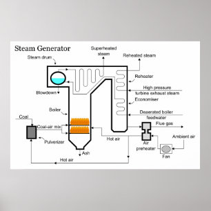 Poster Générateur de vapeur Plante à charbon