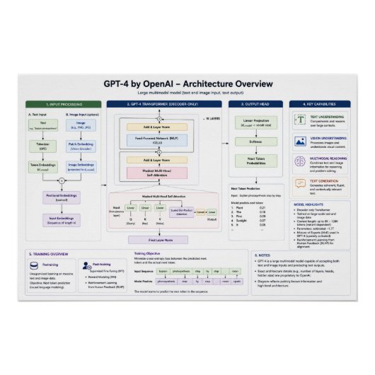 Poster GPT-4 par OpenAI (Devant)