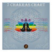 Poster Graphique de 7 chakras (Devant)
