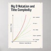 Poster Graphique de complexité temporelle de la notation (Devant)