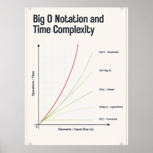 Poster Graphique de complexité temporelle de la notation